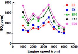 The effect of various fuels on power and SFC Fig.13.Experimental results of HC at different fuel blends At 3000 rpm, HC concentration using E5, E10, E15 and E20 was decreased by 16.94%, 24.04%, 25.