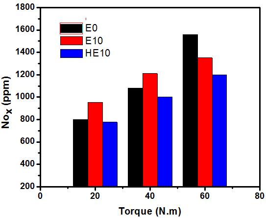 with increasing additive content, the phase separation temperature of hydrous ethanol gasoline decreases.