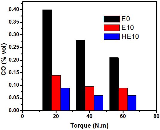 Effect of various additives on the phase separation temperature of the gasoline with 25vol% hydrous ethanol.