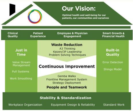 LEAN SYSTEMS VBI house built with 14 sub-systems: First developed: Frontline Management System Continuous Improvement With Respect for People Gemba Walks A3