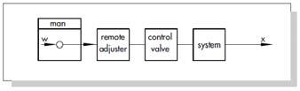 Block diagram of manual open loop control The operator positions the remote adjuster only with regard to the reference variable w.