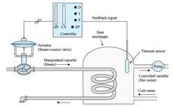 Graphical symbols for describing temperature control Temperature control of a heat exchanger system 1 Sensor (temp.