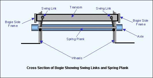 Figure 3: Transverse section of bogie frame with spring plank suspended on swing links. Diagram: Author.