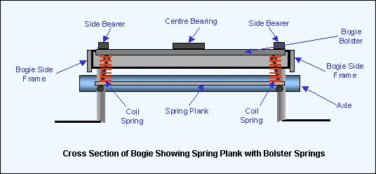 Figure 5: View of transverse section od bogie showing spring plank with bolster springs. Diagram: Author. A pair of steel coil springs (Figure 5, shown in red) rest on each end of the spring plank.