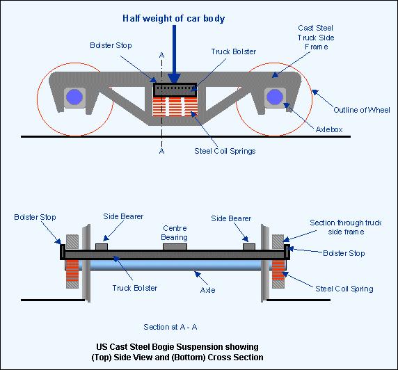 Figure 6: Cast steel bogie frame for freight car. Diagram Author. Of course, nothing is a simple as it looks as first sight.