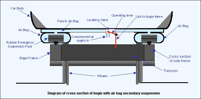 Figure 11: Cross section of bogie with air bag suspension. In this transverse view of a car with air suspension, the two air bags provided on a bogie can be seen.