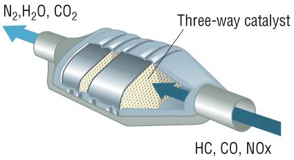 Dealing with pollution: 1) The catalytic converter: These are made from Pt Rh Pd metals in a honeycombed structure to increase surface area forming the catalyst.