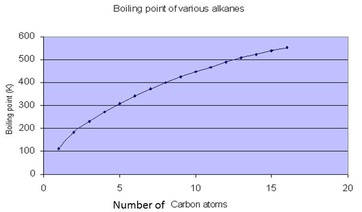 Physical properties of the alkanes: Polarity: C and H have very similar electronegativities so the bonds are non polar. This means that all alkane molecules will also be non polar.