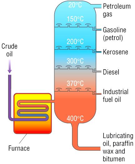 Fractional distillation of crude oil Crude oil is a mixture of hydrocarbons and is our main source of fuels and petrochemicals Fractional Distillation is the continual evaporation and condensation of