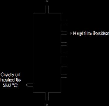 Q9. Crude oil is used to produce poly(ethene). (a) Fractional distillation is used to separate crude oil into fractions.