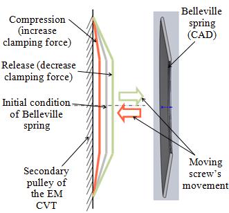 event of changing the CVT ratio, whenever necessary. As a result, the clamping process becomes more flexible. Fig.