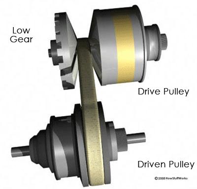 Continuous Variable Transmission (Belt) Pros: Ease of use Size Weight