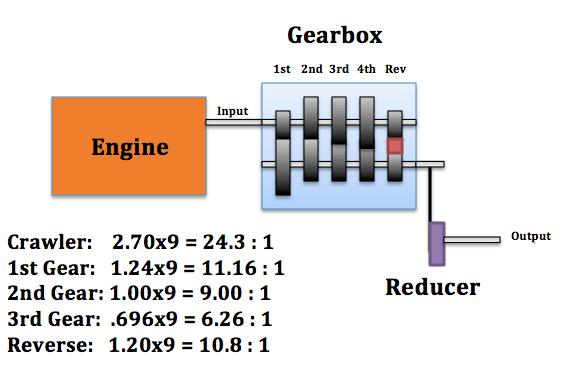 Gear Ratios Engine to Gearbox Ratio: 1 : 1 Gear Box Ratios Crawler: 1st: 2nd:
