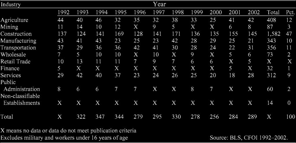 TABLE III NUMBER OF ELECTRICAL FATALITIES, BY INDUSTRY, 1992 2002 TABLE IV NONFATAL ELECTRICAL INJURIES INVOLVING DAYS AWAY FROM WORK, PRIVATE INDUSTRY, BY EVENT, 1992 2002 Fig. 1. Distribution of nonfatal electrical shocks and electrical burns, by industry.