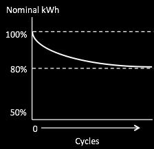 portion of the nominal kwh is reserved to protect against over/under voltage or to preserve cycle life Cycle-life / Calendar Life The