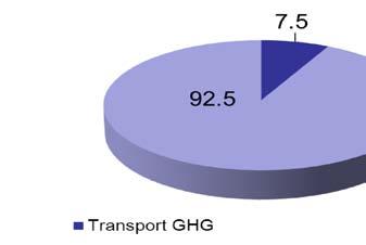 Passenger Vehicle Contribution Source : Central Road Research