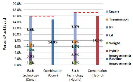 Overall, a 7% fuel consumption reduction could be reached by the conventional vehicle and 8% by the hybrid. Figure 3.