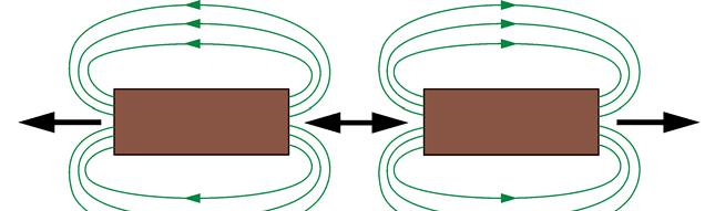 Exercise 2 Permanent Magnet DC Motor Operating as a Generator Discussion The direction of the magnetic field is indicated by the line arrows: from north to south outside the magnet, and from south to
