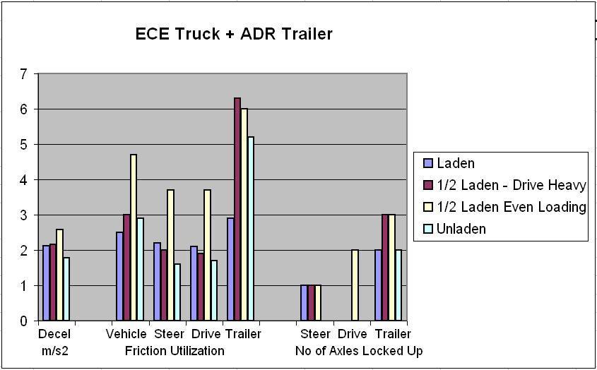 When the trailer brake power is reduced further (ECE trailer, Figure 8) the performance is about the same as that of the ADR trailer with the 65% LSV setting.