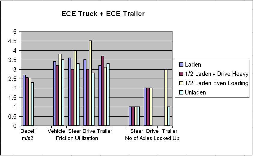 Figure 10 ECE truck & ECE trailer.