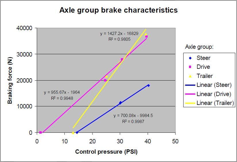 Figure 4 Axle-group force characteristics. The characteristics in Figure 4 show: The contact pressures of the steer and trailer (tri-axle) groups are about the same.
