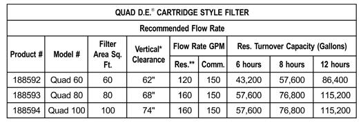 Filters - D.E. Quad D.E. Filters Cartridge St