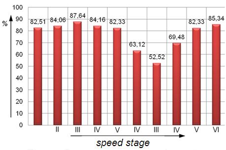 Maximum torques and engine power efficiency percentage values during unloaded truck ride up the slope Speed stage Maximum torque on Cardan shaft [Nm] Engine power efficiency [%] First 1346 30,55