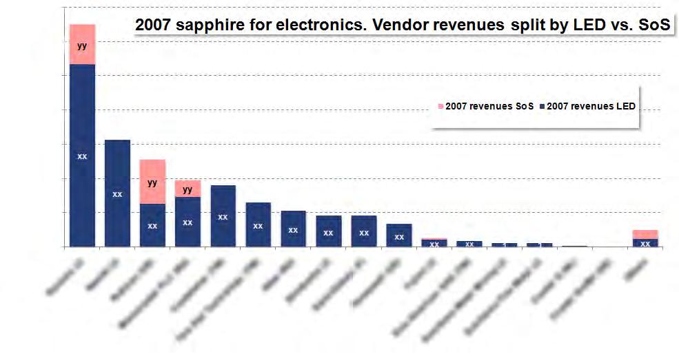 2007 sapphire for electronics. Vendor revenues split by LED vs.