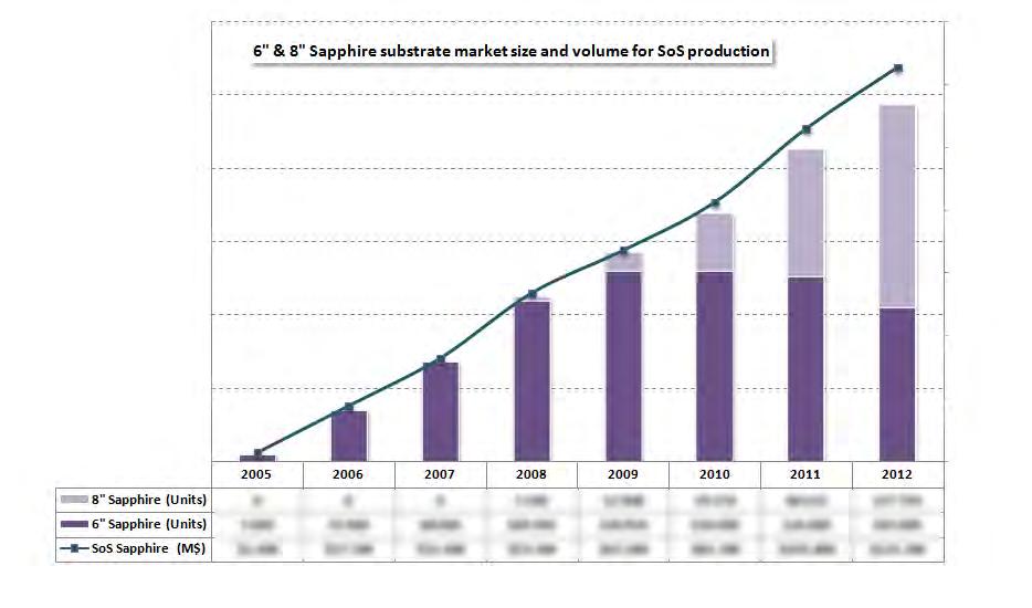 2005-2012 sapphire substrate market size and volume for SoS