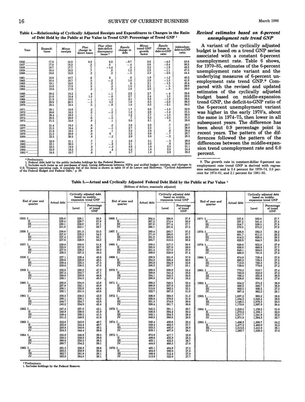 Federal Resee Bank St. Louis 1 SURVEY OF CURRENT BUSINESS Table 4.