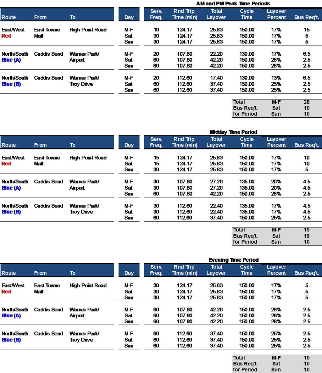 Table 2 Cycle Times and Bus Requirements by Time Period and Day