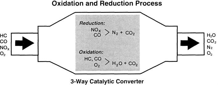 COMBUSTION CHEMISTRY & EMISSION ANALYSIS Pre-Catalyst Versus Post-Catalyst Testing When using an exhaust analyzer as a diagnostic tool, it is important to remember that combustion takes place twice