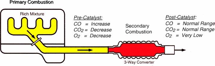 COMBUSTION CHEMISTRY & EMISSION ANALYSIS Example 2: A small exhaust leak upstream of the exhaust oxygen sensor is causing a false lean indication to the ECM.
