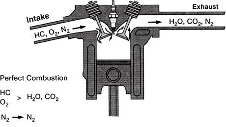 COMBUSTION CHEMISTRY & EMISSION ANALYSIS Ideal Combustion If perfect combustion were to occur, hydrocarbons (HC) would be oxidized into water (H 2 O) and carbon dioxide (CO 2 ).