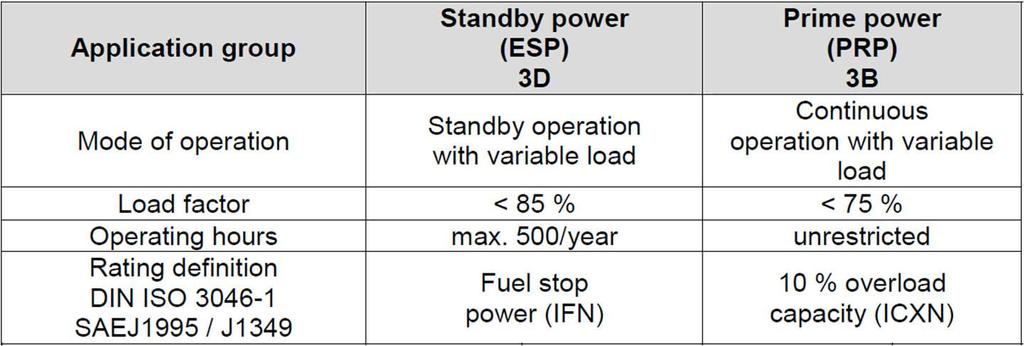 DEFINITIONS Emergency Standby Power (ESP) and Prime Power (PRP or PP) 8528 Genset Rating Units (kva and kw el ) The units of the genset ratings differ due to historical reasons.