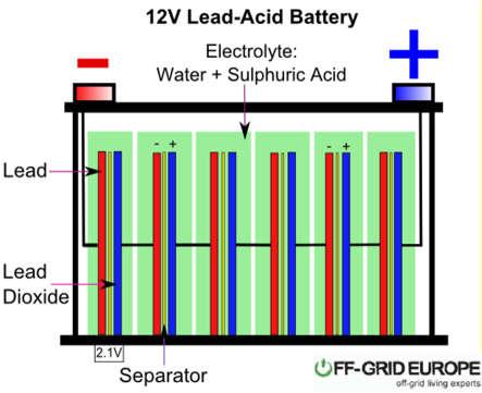 Battery Types Lead Acid Batteries The traditional 12 V vehicle electrical system battery has plates made from lead and lead/lead oxide and are used as electrodes. Sulfuric acid is the electrolyte.
