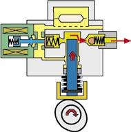 Fuel System Components Delivery Stroke At the beginning of the delivery stroke the fuel pressure regulating valve is briefly energized to force the valve needle back against the force of the valve