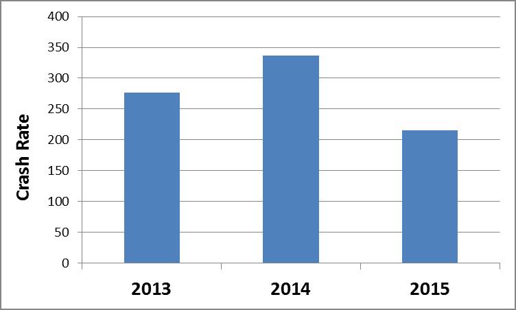 CRASH ANALYSIS (2013-2015) Crash Hot Spots Crash Rate along SH 6