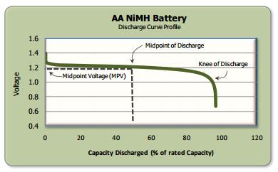 Anjana Jain et al. / Procedia Technology 21 ( 2015 ) 619 624 621 Fig. 2 Battery Discharge profile Fig.3 Simulink model for battery charging in open loop circuit 4.