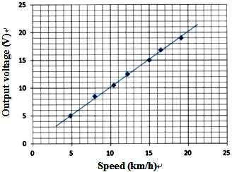 The bicycle speed is monitored by a commercially available speedometer. Fig. 3 shows the measurement result of Dynamo 1.