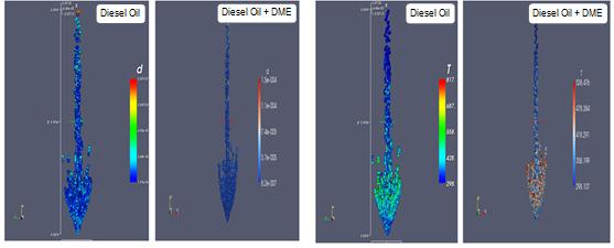 Temperature distribution pattern of 100%Diesel oil and Diesel oil-mix-dms 50/50 (0.0015 sec, 150 bar). Diesel oil with Diesel mix DME 50/50 at a pressure of 150 bar during injection time 0.