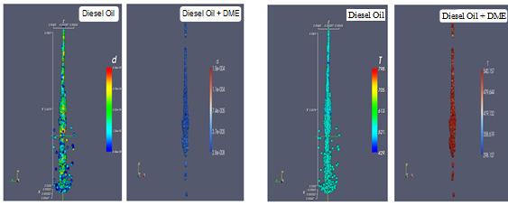 024 Int. Res. J. Eng. Figure 10. Size distribution pattern of 100%Diesel oil and Diesel-mix.DME 50/50 (0.0017 sec, 150 bar). Figure 12.