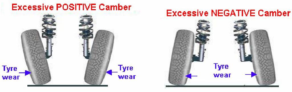 the wheel leans outwards of the vehicle then the CAMBER is Positive (+).