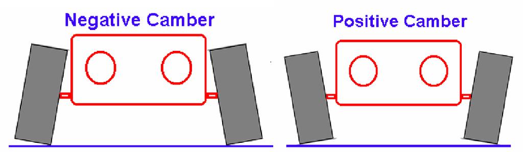 A small amount of extra CAMBER, for instance, helps compensate for future sagging of the suspension, while in racing cars a Negative (-) CAMBER adjustment is often used to produce better tyre grip in