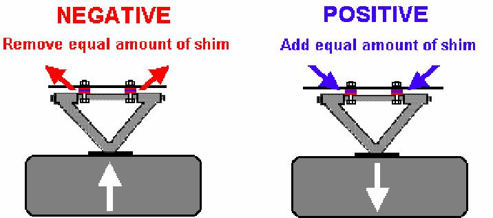 THE PURPOSE OF CAMBER To bring the road contact of the tyre more nearly under the point of load.