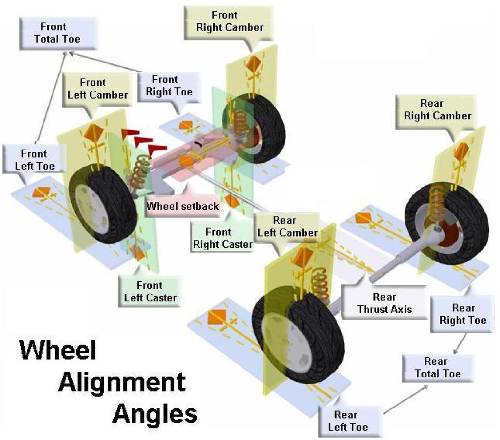 WHEEL ALIGNMENT SIMPLIFIED Wheel alignment is often considered complicated and hard to understand In the days of the rigid chassis construction with solid axles, when tyres were poor and road speeds