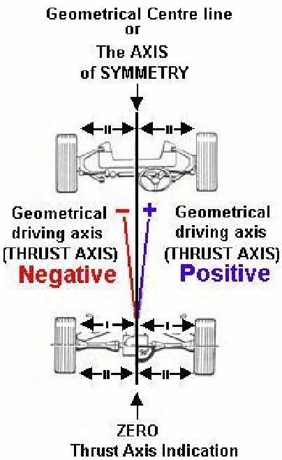 Wheel alignment is always started from the REAR AXLE working through to the FRONT AXLE, even when work is only required to be performed on the FRONT AXLE CHAPTER 1: Axis of Symmetry - Geometric
