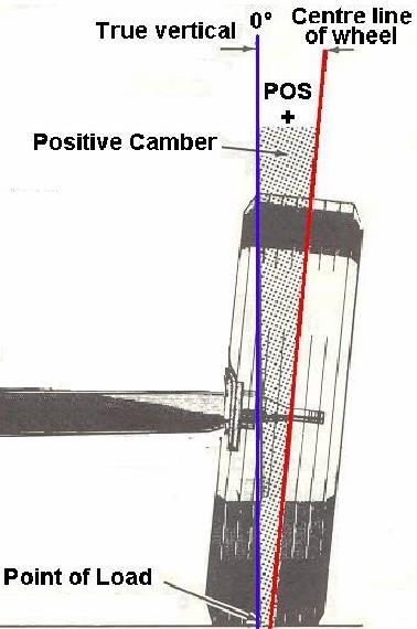 Rear Camber is the inward or outward tilt of the top of the tyre/wheel assembly from true vertical. If the top of the tyre/wheel assembly is Tilted Inward, it has a Negative Camber.
