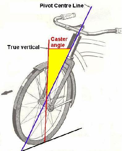 CASTER is the FORWARD or BACKWARD tilt of the steering axis, in relation to the true vertical, when viewed from the side of the vehicle.