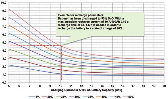 7.11 Remarks to warranty management Above mentioned information about battery performance and lifetime, particularly concerning the charging procedure and the influence of temperature and cycling,